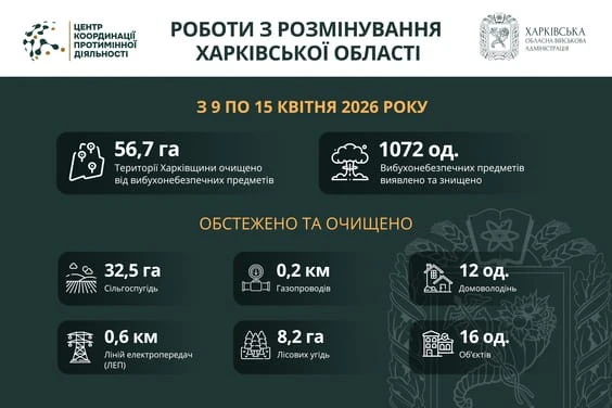 Понад тисячу боєприпасів за тиждень: сапери очищують Харківщину