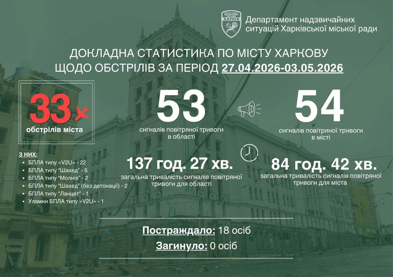 Полювання на заправки: ворог застосовує дрони зі штучним інтелектом проти Харкова